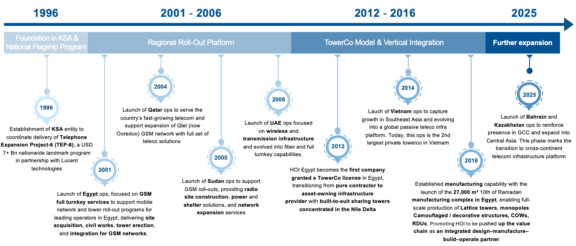 HOI-MEA Group - Milestones